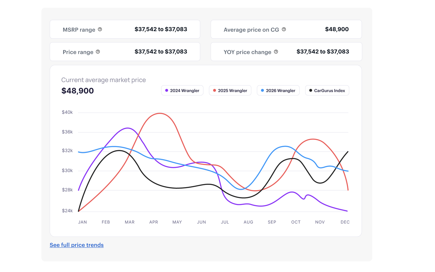 Redesigned price trends chart